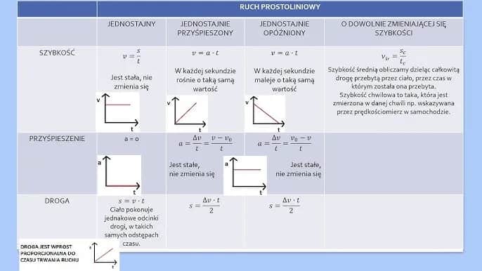 Co to jest cw w fizyce? Zrozum przyspieszenie i jego znaczenie