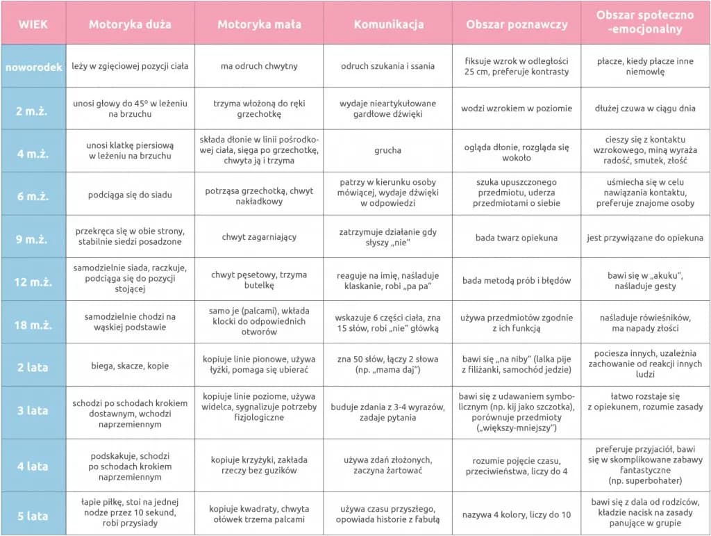 Skoki rozwojowe u dziecka kiedy? Kluczowe etapy rozwoju dziecka