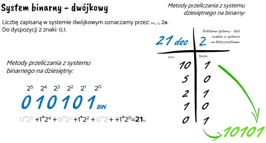 Jak zamieniać system binarny na dziesiętny - prosta metoda krok po kroku