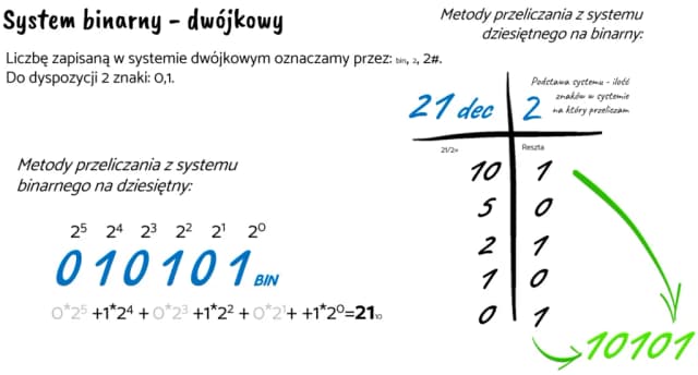 Jak zamieniać system binarny na dziesiętny - prosta metoda krok po kroku