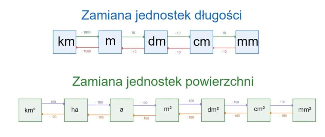 Co to znaczy dm w matematyce? Zrozumienie jednostki decymetra