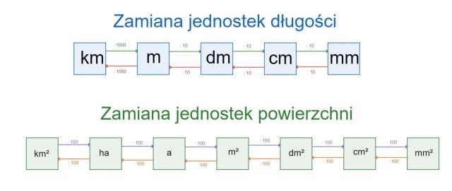 Co to znaczy dm w matematyce? Zrozumienie jednostki decymetra