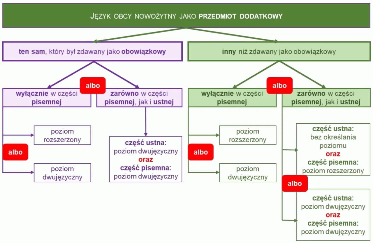 Czy matura ustna z angielskiego jest obowiązkowa dla wszystkich?