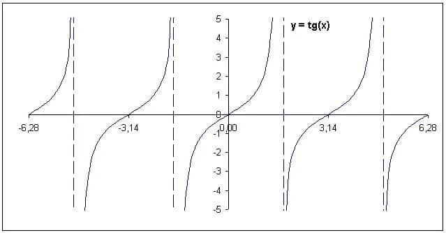 Jak zrobić wykres tangensa w Excelu - proste kroki i wskazówki