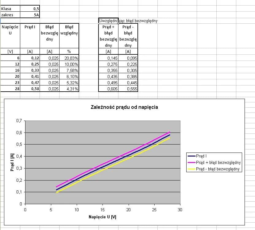 Jak zrobić wykres zależności w Excelu - uniknij najczęstszych błędów