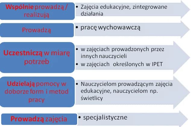 Skuteczne metody i formy pracy nauczyciela wspomagającego w edukacji