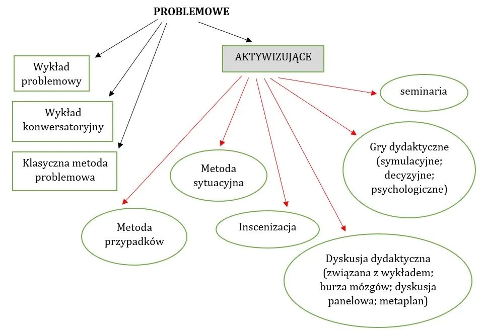 8 najbardziej skutecznych metod aktywizujących w edukacji i ich przykłady