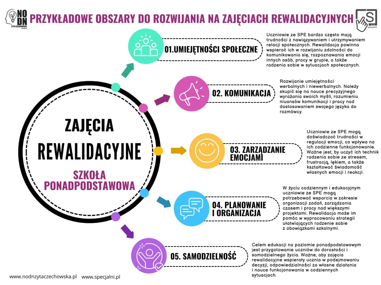 Czym zajmuje się pedagogika rewalidacyjna - cele i obszary działania