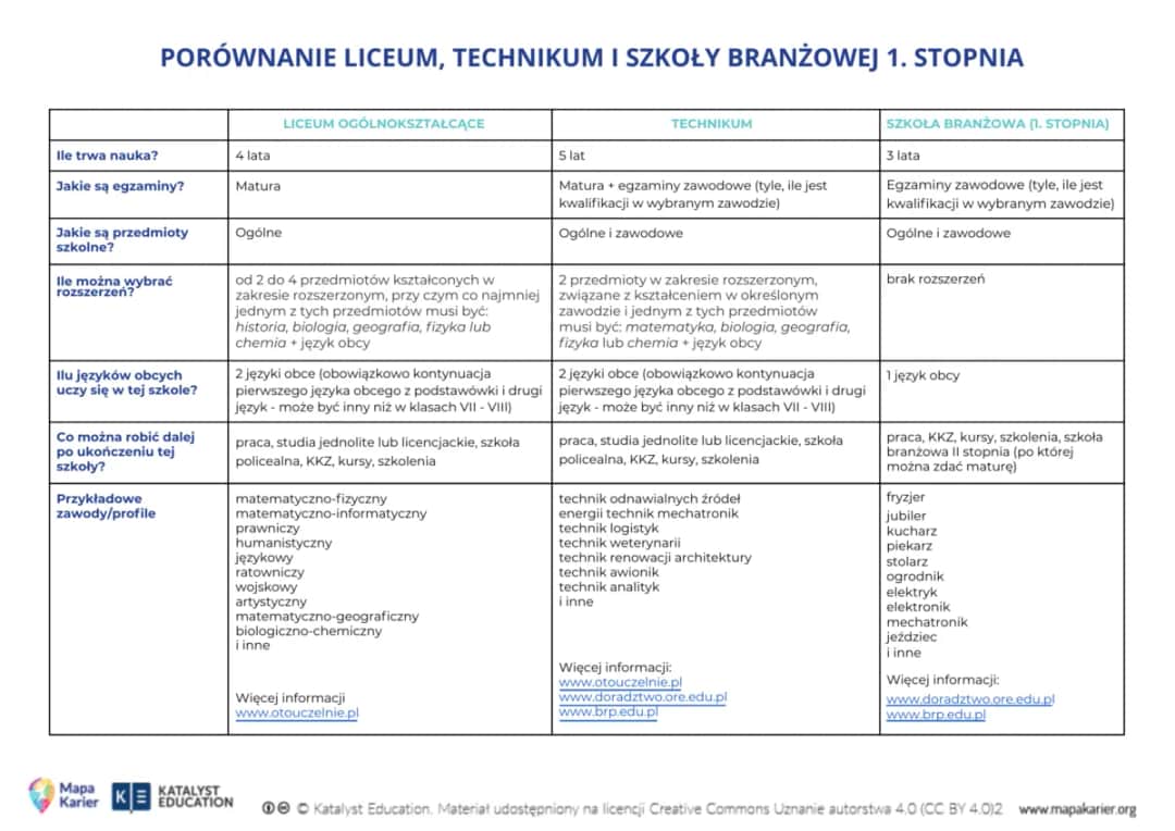 Technikum czy liceum - dowiedz się, jak wybrać odpowiednią szkołę średnią