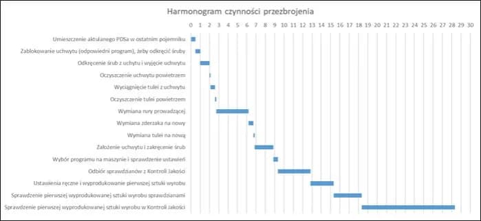 Jak zrobić wykres gantta w Excelu – proste kroki, które musisz znać
