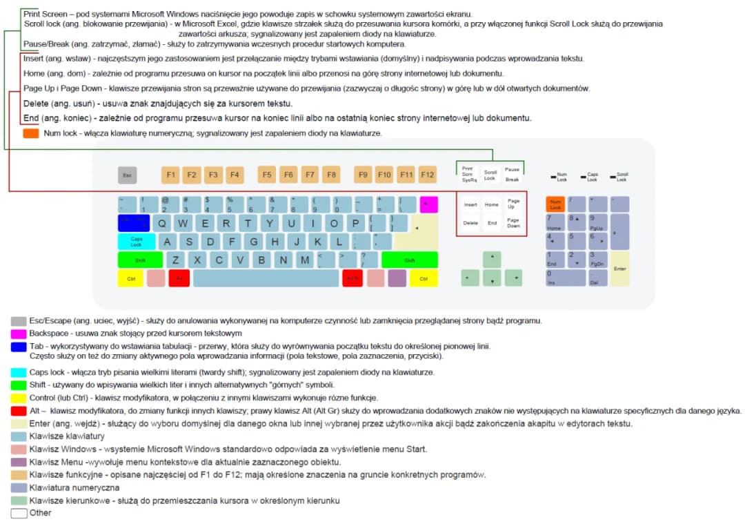 Klawiatura komputerowa: kompletny opis funkcji wszystkich klawiszy