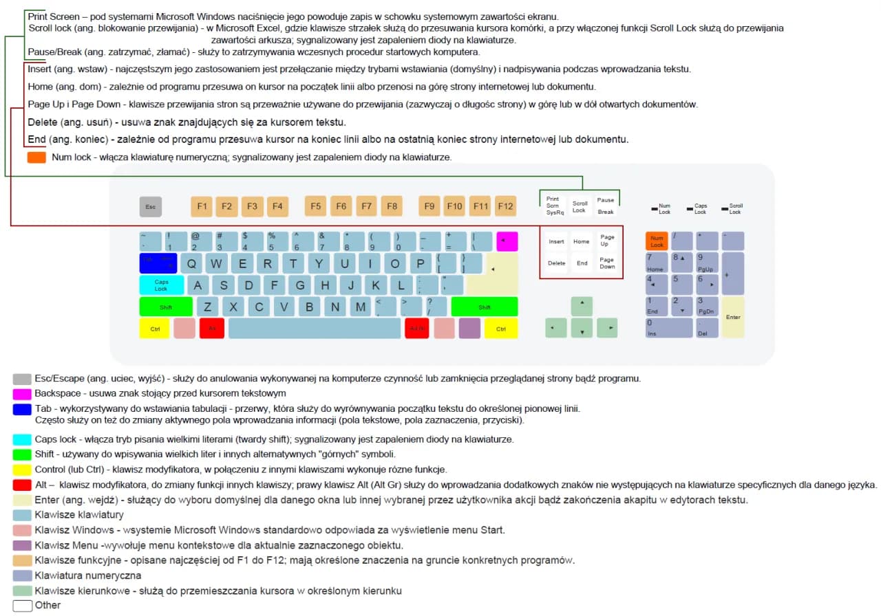 Klawiatura komputerowa: kompletny opis funkcji wszystkich klawiszy